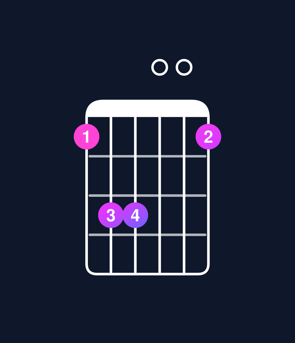 Chord chart for How to play C major 7th suspended 4th / F (1st inversion) chord on guitar — Shape 133001 | Guitar Wiz