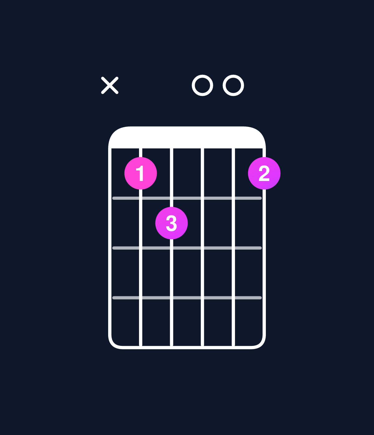 Chord chart for How to play C major 7th suspended 4th / F (1st inversion) chord on guitar — Shape x89008 | Guitar Wiz