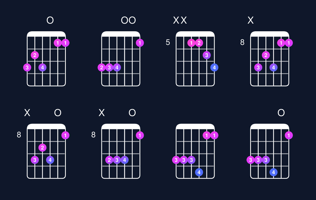 Chord chart for C major 7th suspended 4th / G (2nd inversion) Guitar Chord: Notes, Shapes & Bass Note | Guitar Wiz