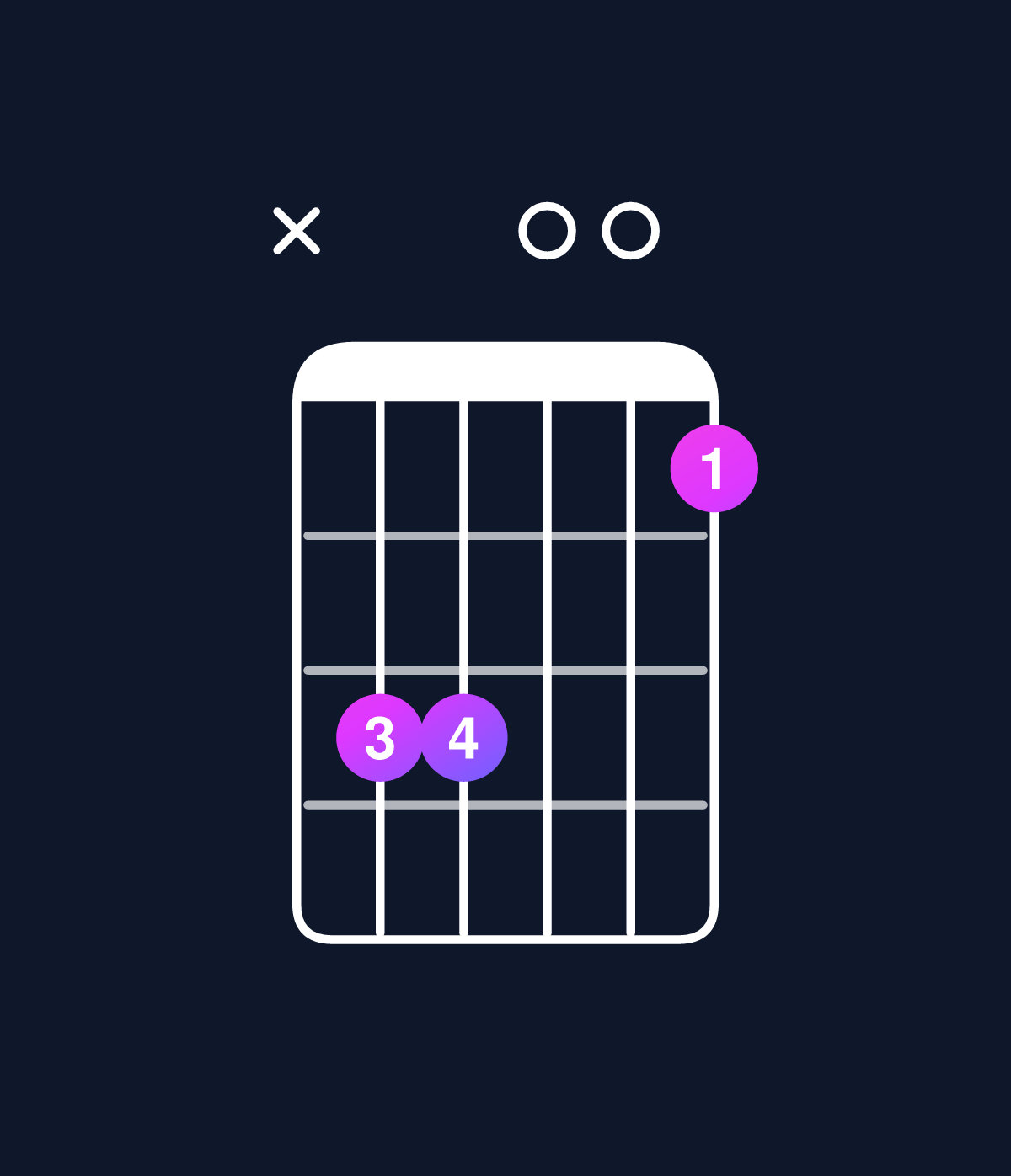 Chord chart for How to play C major 7th suspended 4th chord on guitar — Shape x33001 | Guitar Wiz