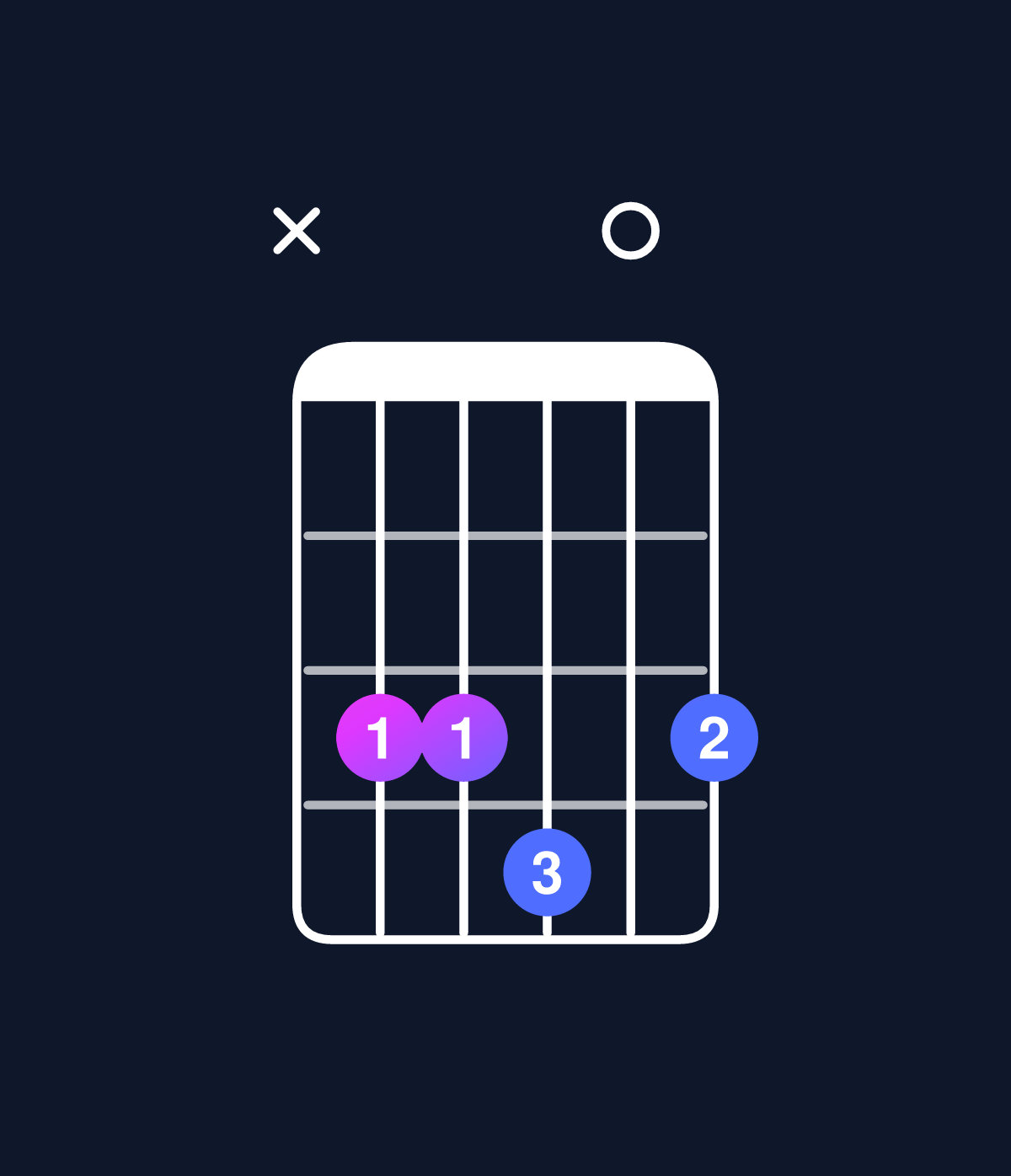 Chord chart for How to play C major 7th suspended 4th chord on guitar — Shape x33403 | Guitar Wiz