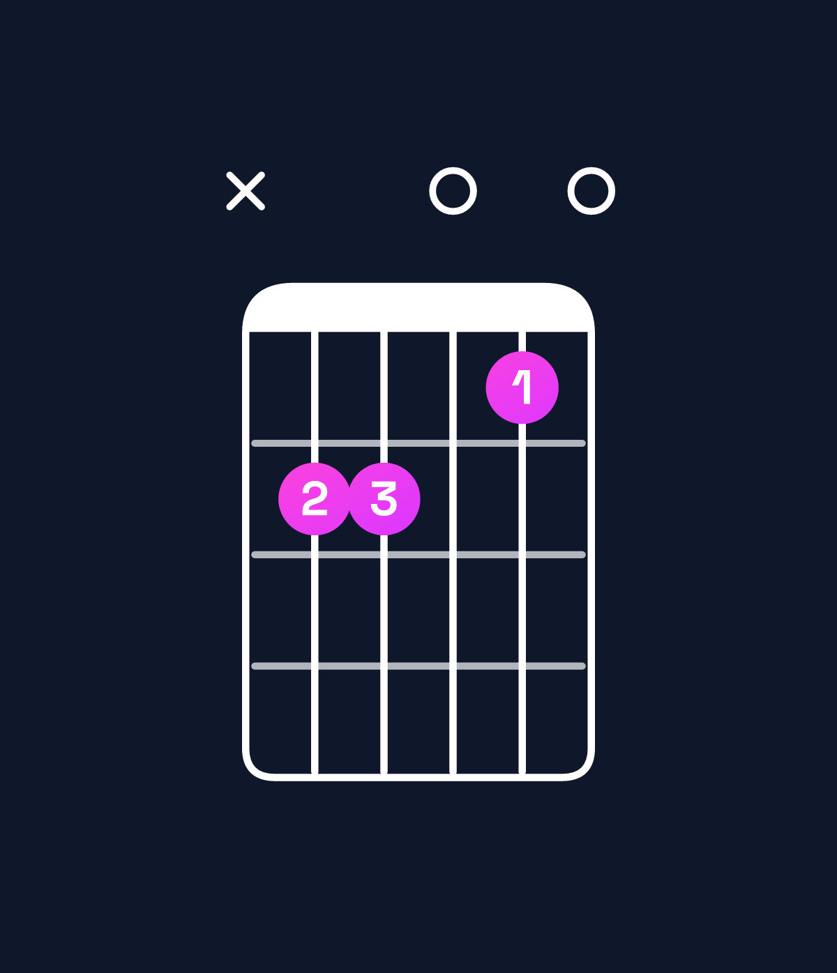 Chord chart for How to play C major 7th / B (3rd inversion) chord on guitar — Shape x22010 | Guitar Wiz