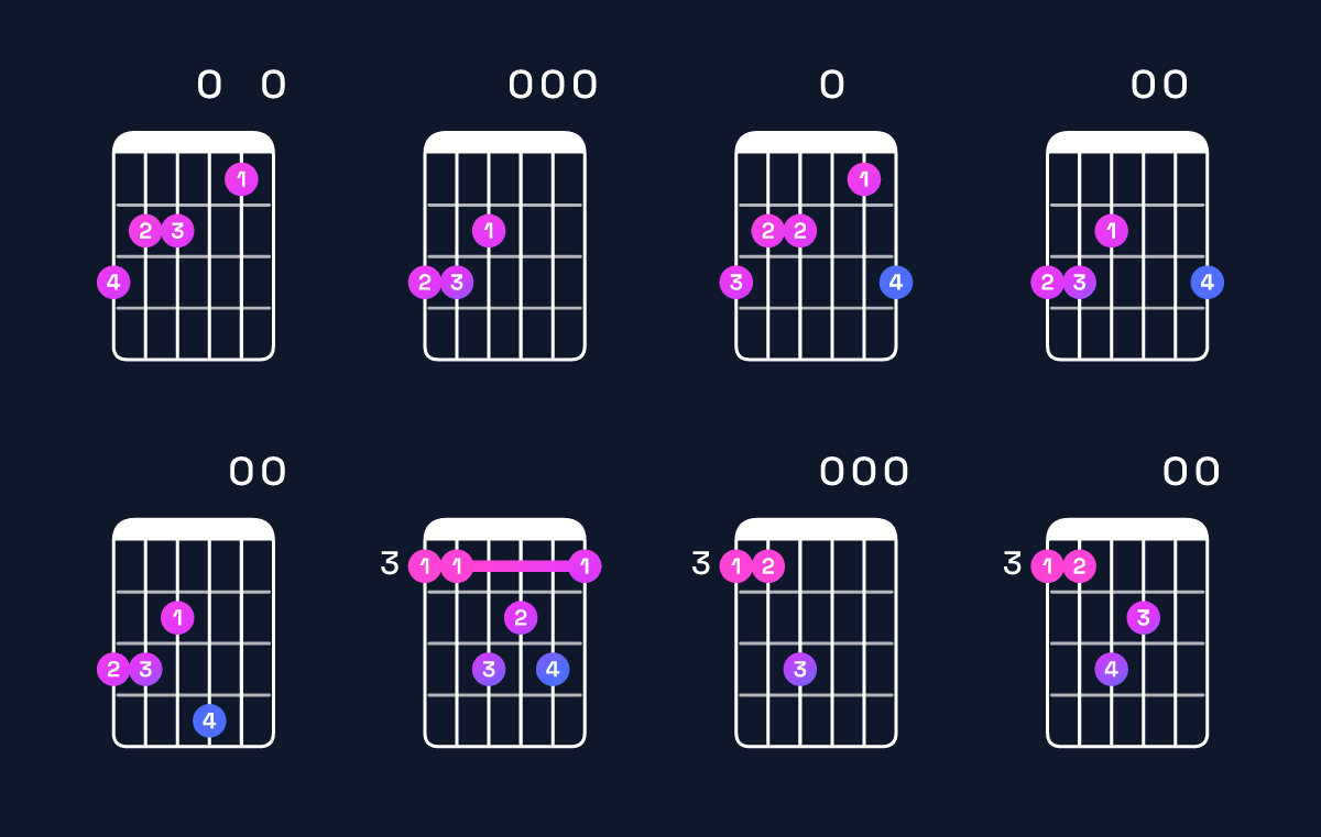 Chord chart for C major 7th / G (2nd inversion) Guitar Chord: Notes, Shapes & Bass Note | Guitar Wiz