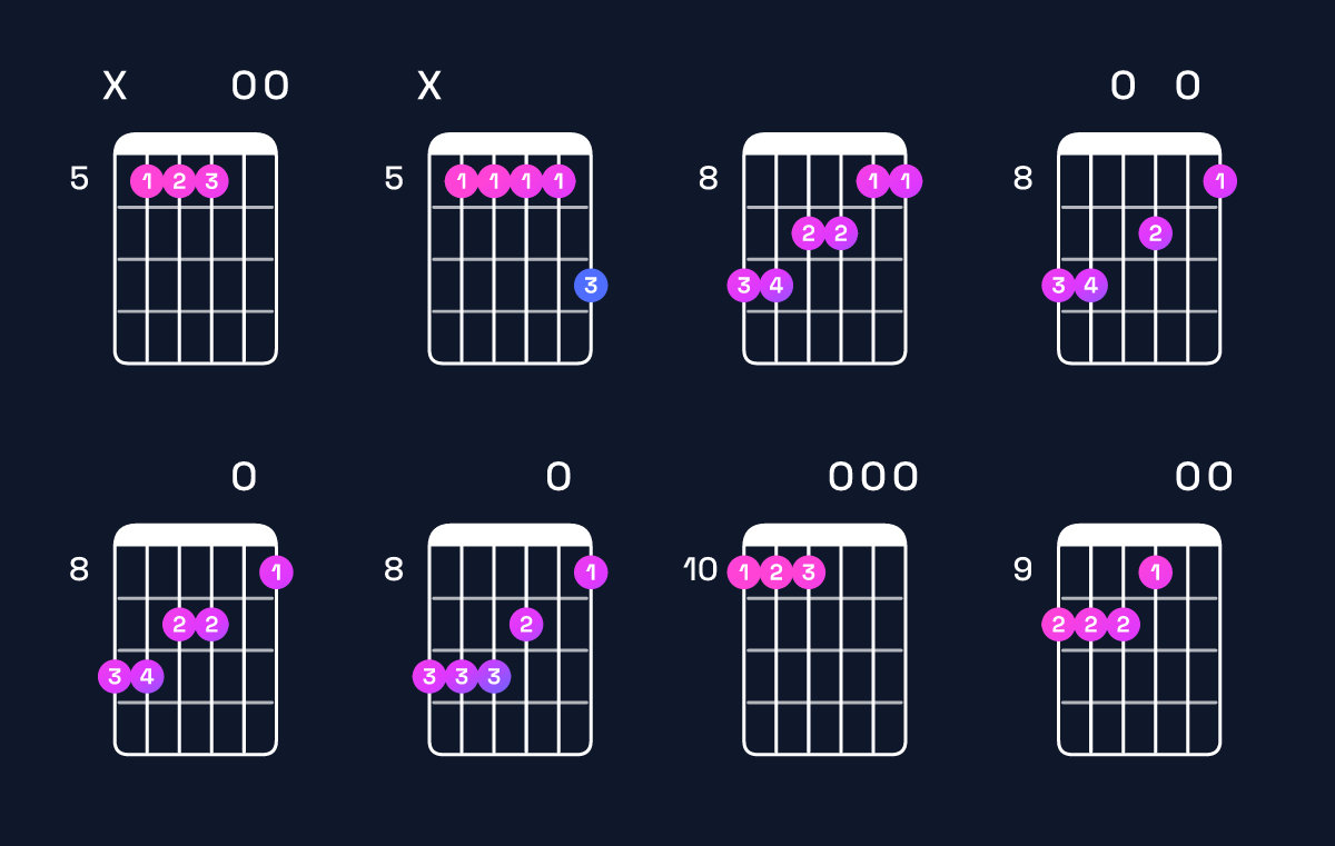 Chord chart for C major 9 / D (4th inversion) Guitar Chord: Notes, Shapes & Bass Note | Guitar Wiz