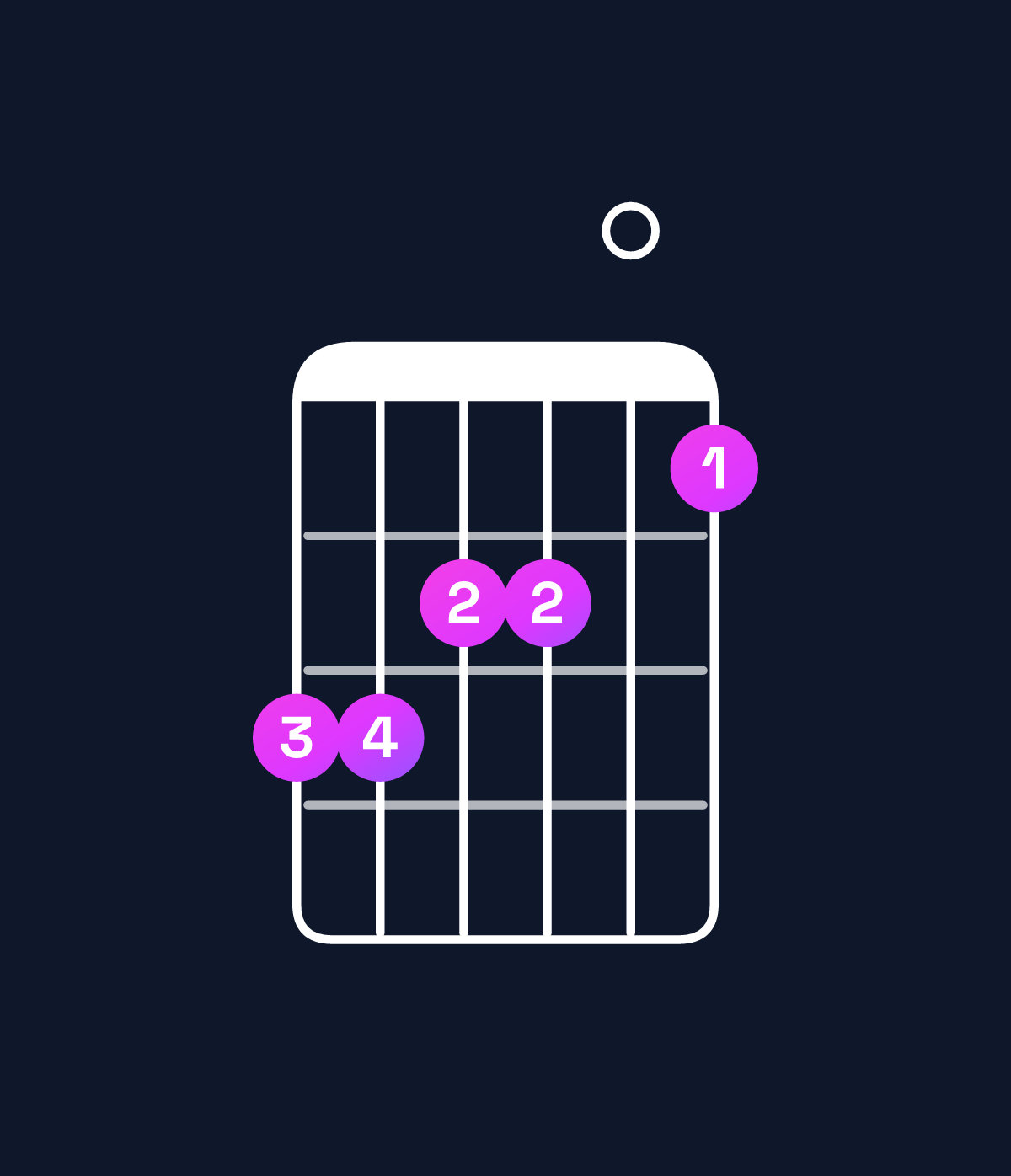 Chord chart for How to play C major 9 / D (4th inversion) chord on guitar — Shape aa9908 | Guitar Wiz