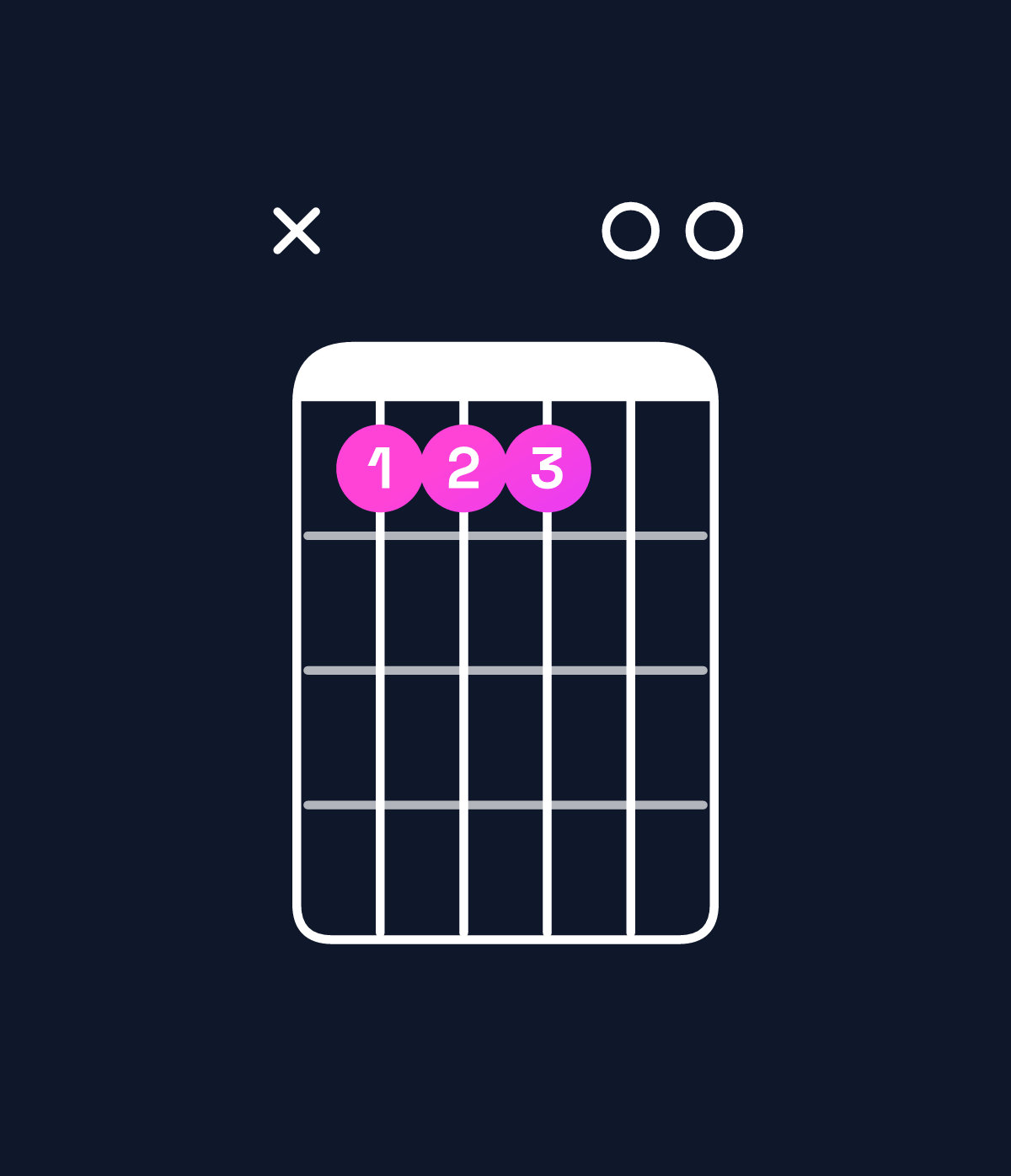 Chord chart for How to play C major 9 / D (4th inversion) chord on guitar — Shape x55500 | Guitar Wiz