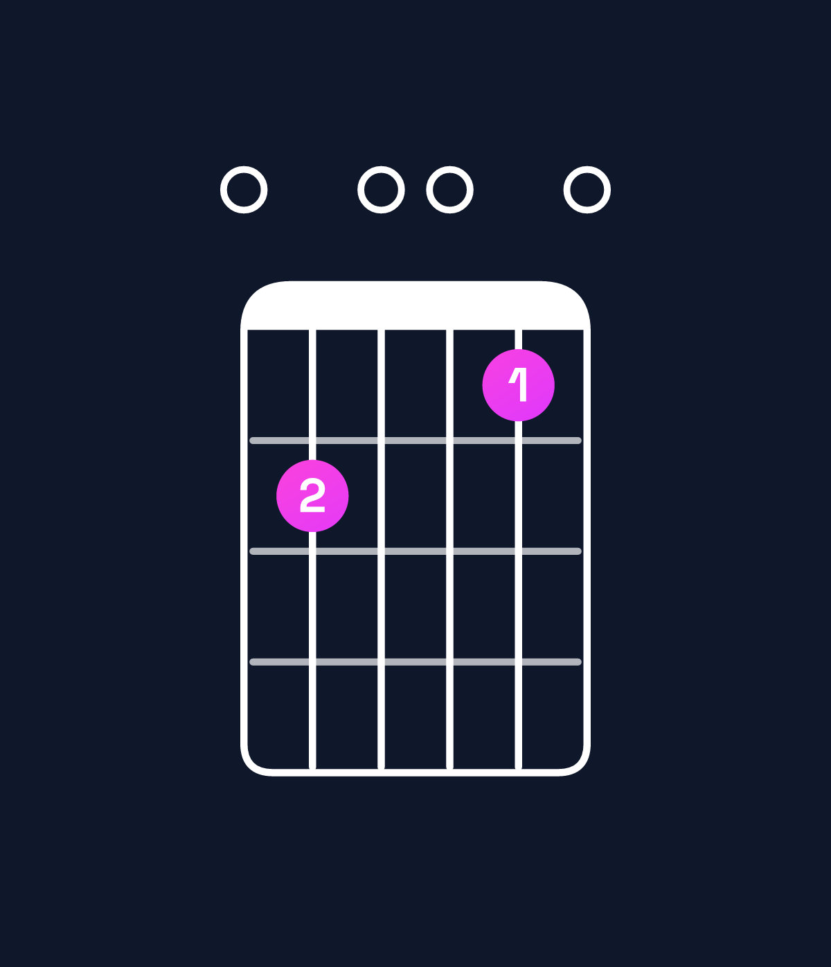 Chord chart for How to play C major 9 / E (1st inversion) chord on guitar — Shape 020010 | Guitar Wiz