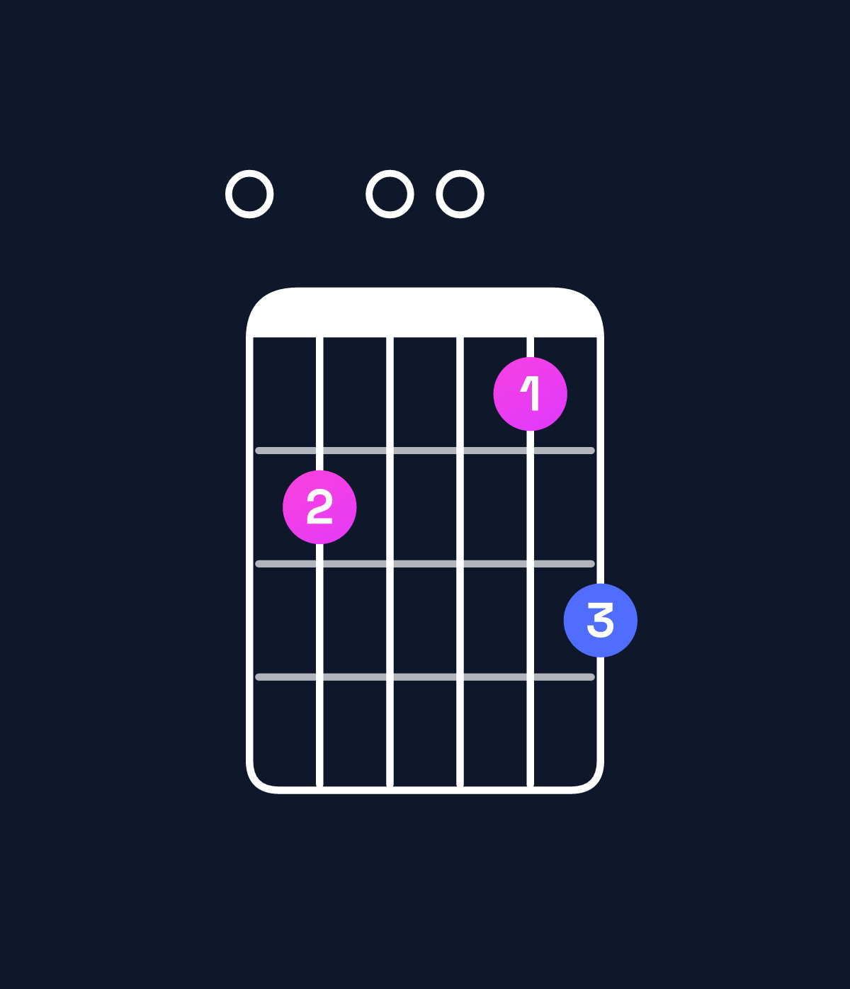 Chord chart for How to play C major 9 / E (1st inversion) chord on guitar — Shape 020013 | Guitar Wiz