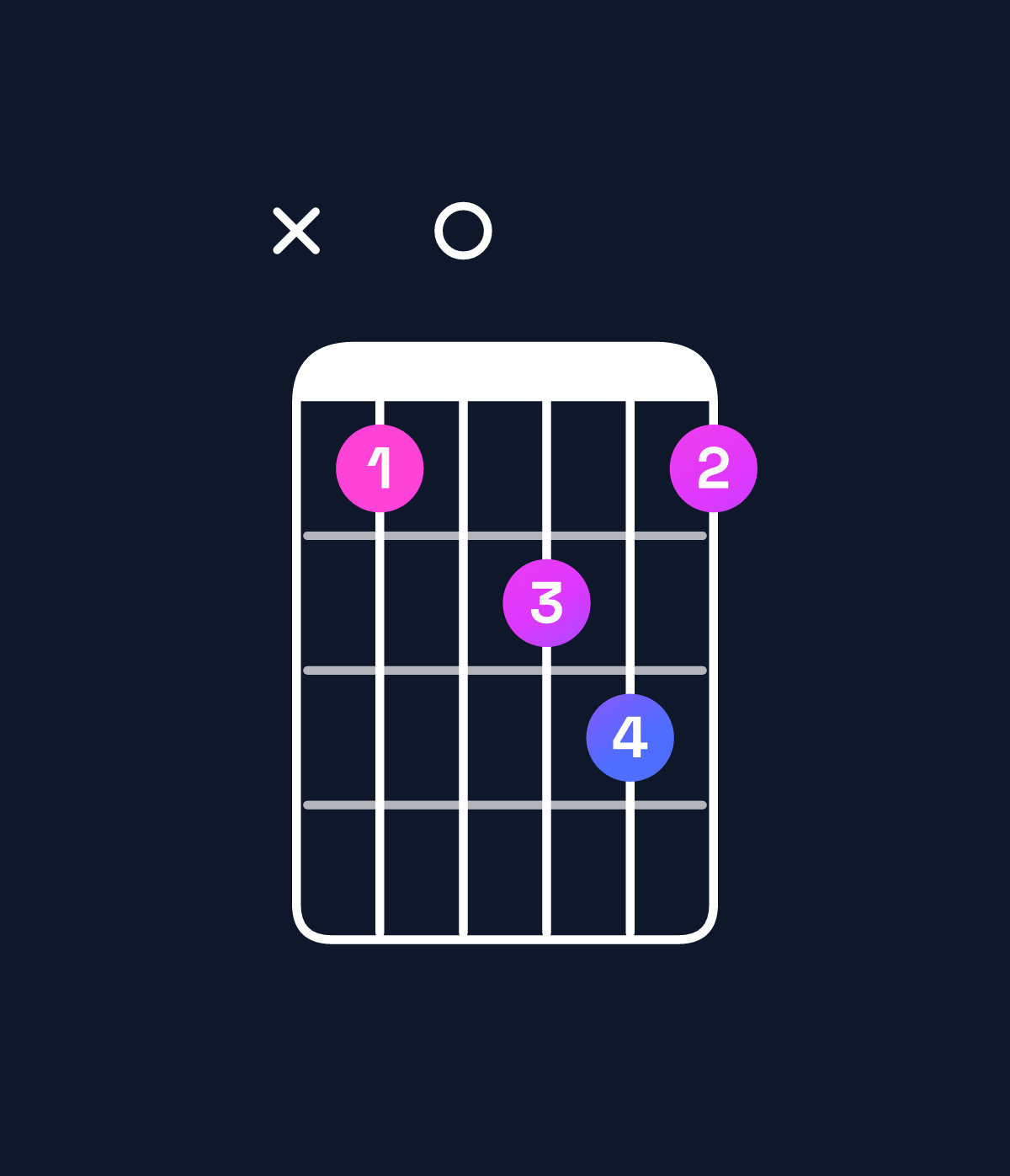 Chord chart for How to play C major 9 chord on guitar — Shape x30453 | Guitar Wiz