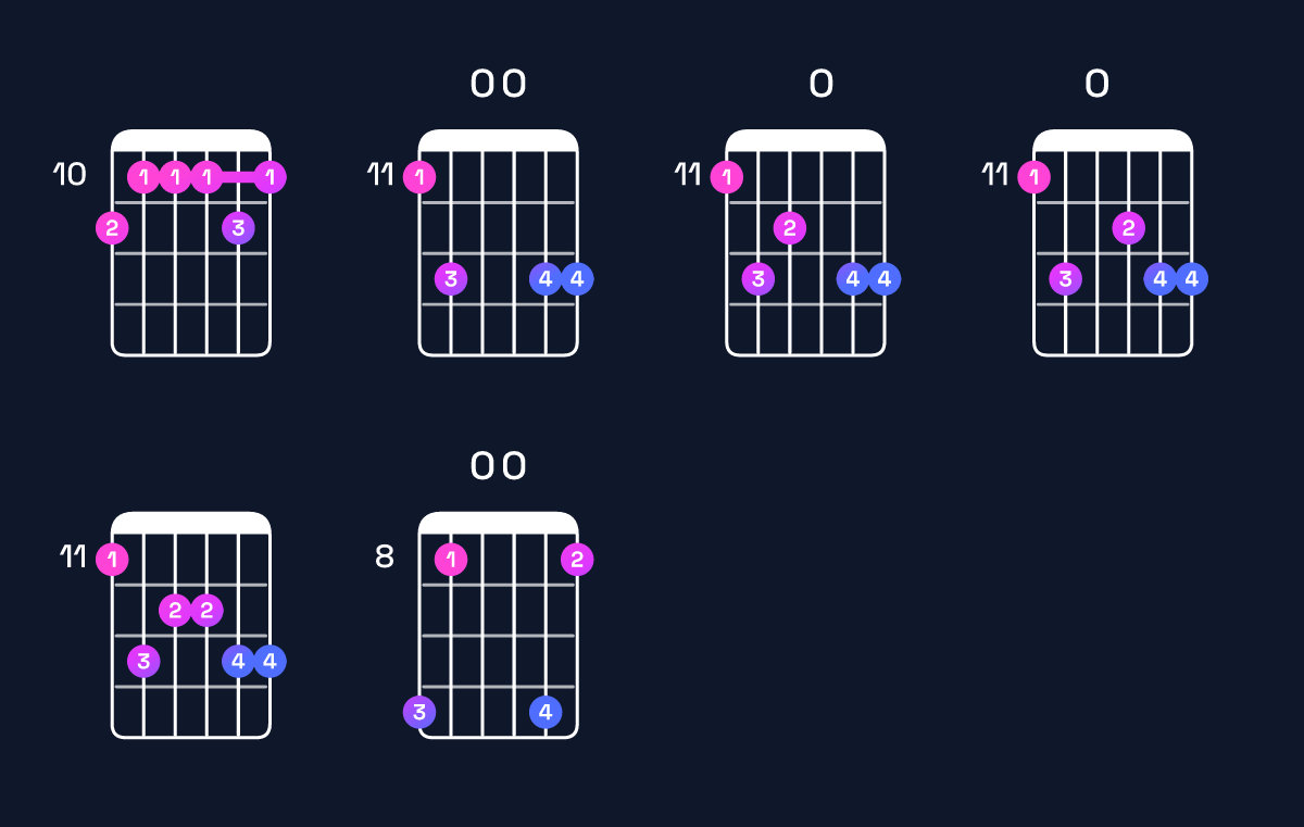 Chord chart for C minor 11 / E♭ (1st inversion) Guitar Chord: Notes, Shapes & Bass Note | Guitar Wiz