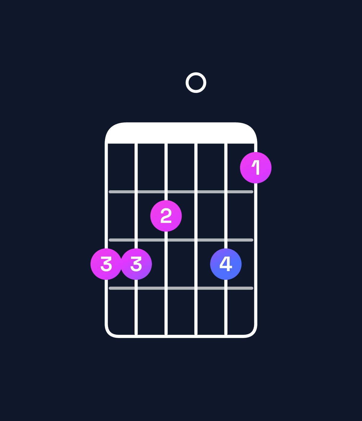 Chord chart for How to play C minor 11 / F (5th inversion) chord on guitar — Shape ddc0db | Guitar Wiz