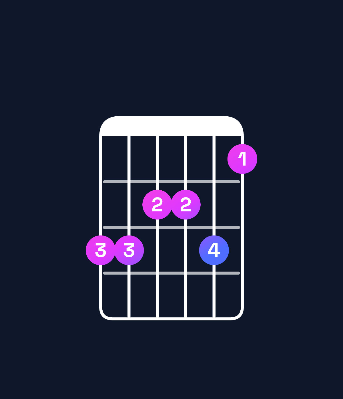 Chord chart for How to play C minor 11 / F (5th inversion) chord on guitar — Shape ddccdb | Guitar Wiz