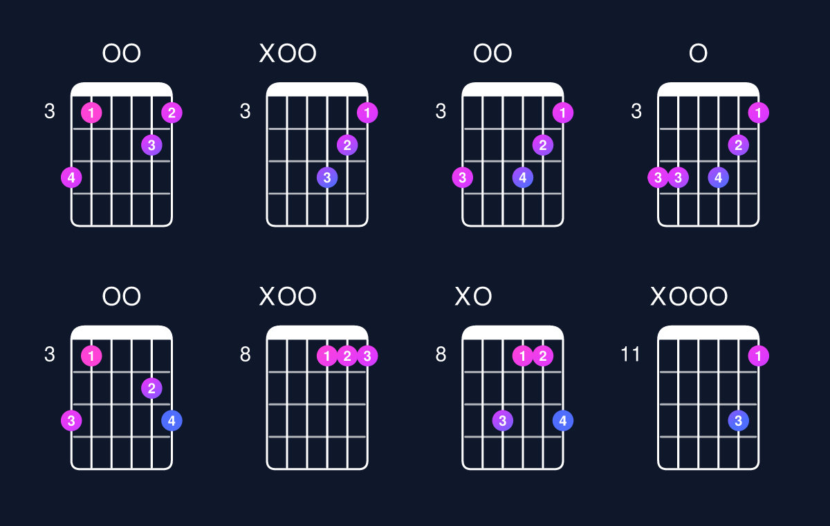 Chord chart for C minor 6 add 9 / A (3rd inversion) Guitar Chord: Notes, Shapes & Bass Note | Guitar Wiz