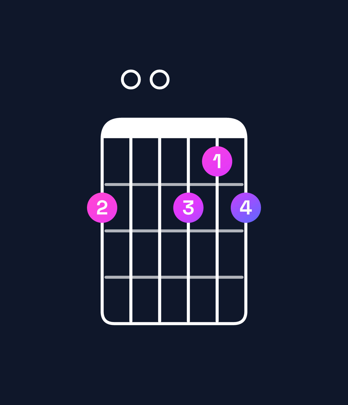 Chord chart for How to play C minor 6 add 9 / A (3rd inversion) chord on guitar — Shape 500545 | Guitar Wiz