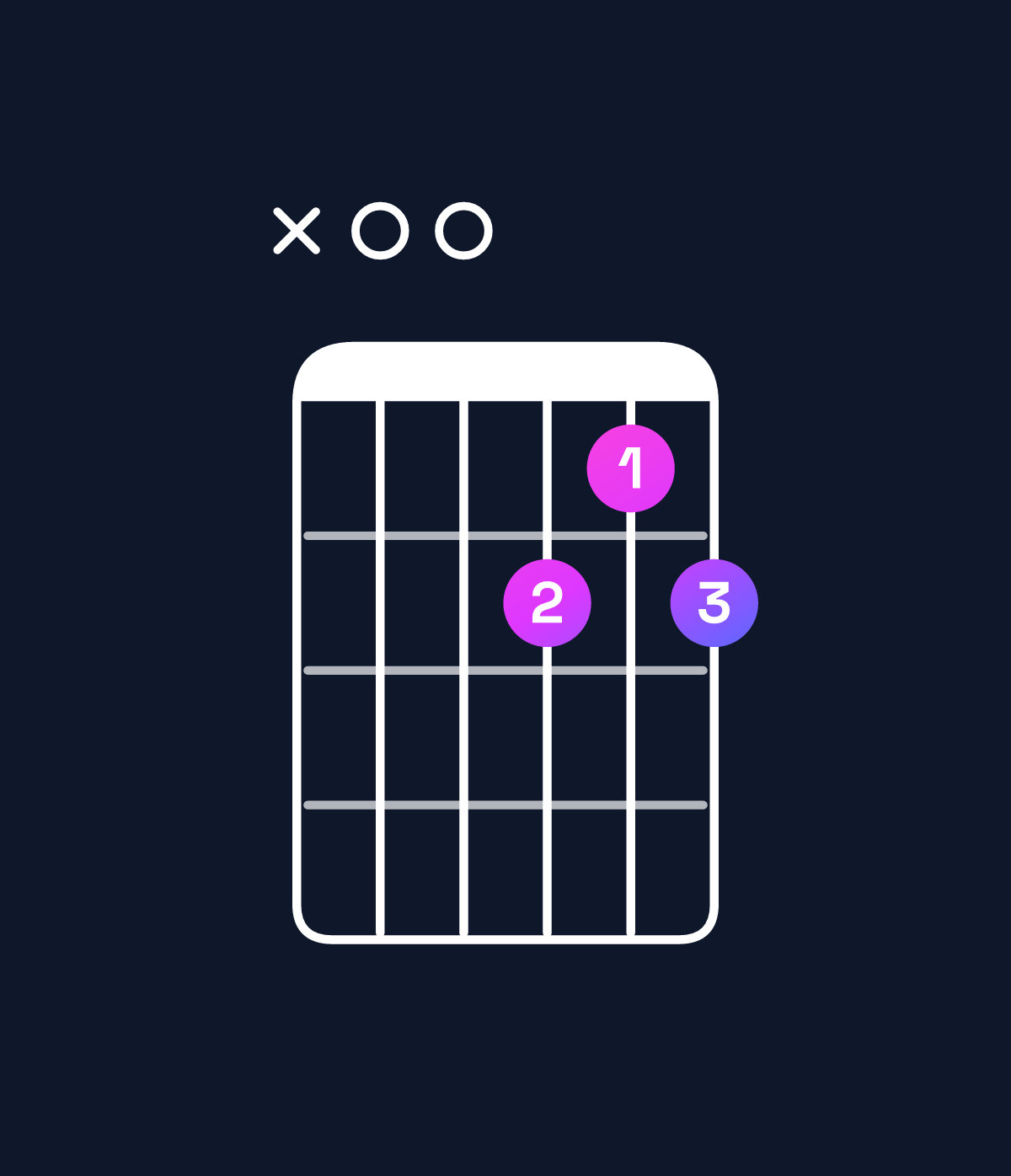 Chord chart for How to play C minor 6 add 9 / A (3rd inversion) chord on guitar — Shape x00545 | Guitar Wiz