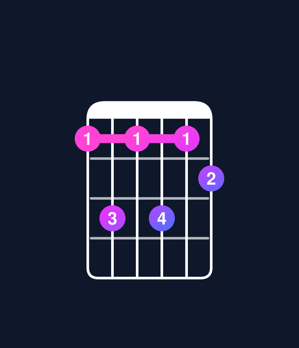 Chord chart for How to play C minor 6 add 9 / D (4th inversion) chord on guitar — Shape acacab | Guitar Wiz