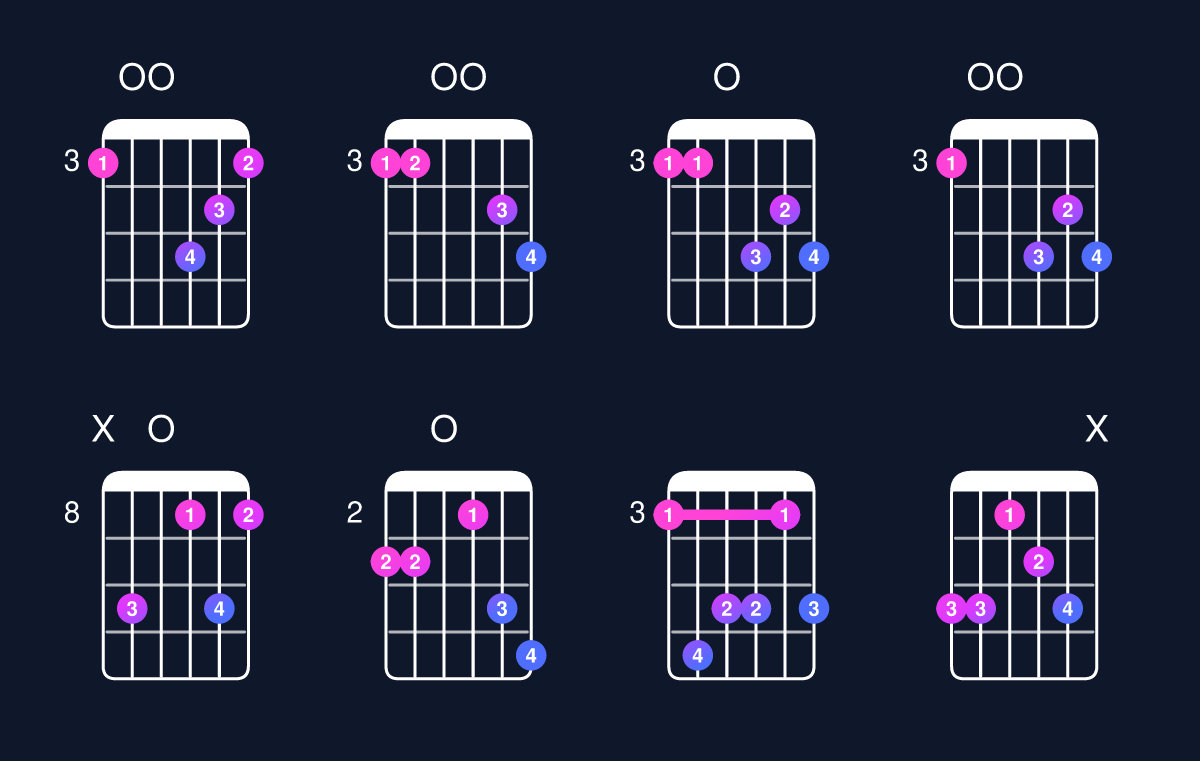 Chord chart for C minor 6 add 9 / G (2nd inversion) Guitar Chord: Notes, Shapes & Bass Note | Guitar Wiz