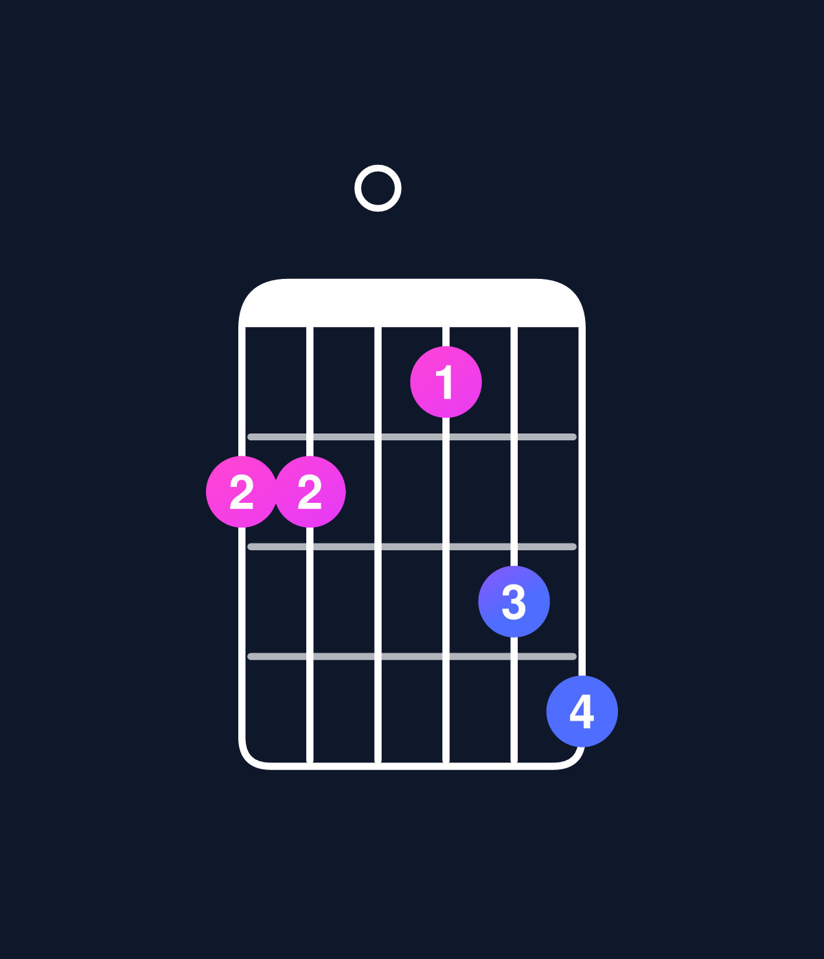 Chord chart for How to play C minor 6 add 9 / G (2nd inversion) chord on guitar — Shape 330245 | Guitar Wiz
