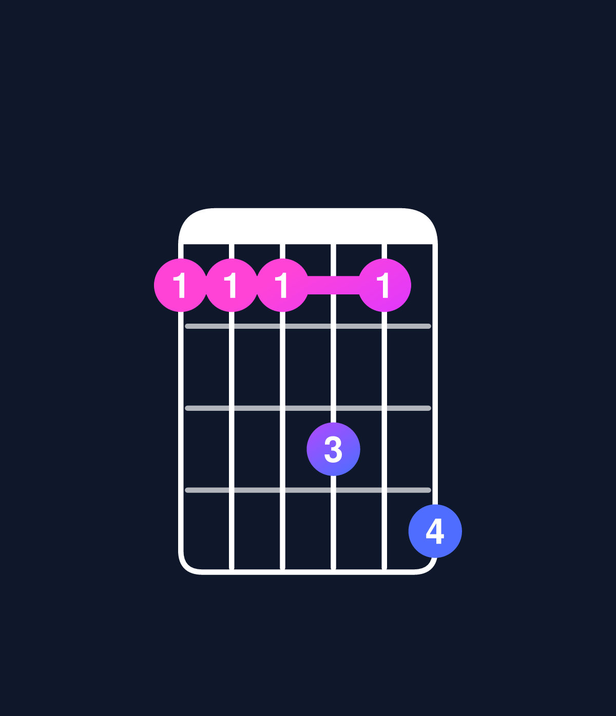 Chord chart for How to play C minor 7th add 11 chord on guitar — Shape 888a8b | Guitar Wiz