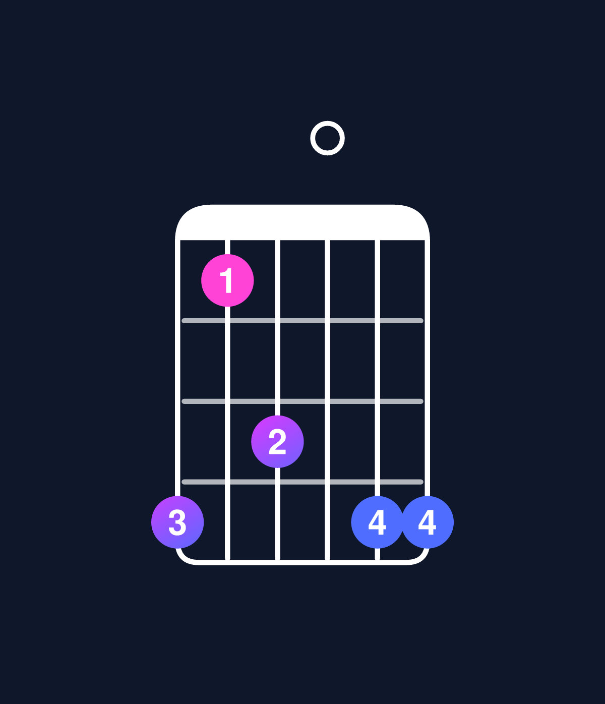 Chord chart for How to play C minor 7th add 11 / E♭ (1st inversion) chord on guitar — Shape b8a0bb | Guitar Wiz