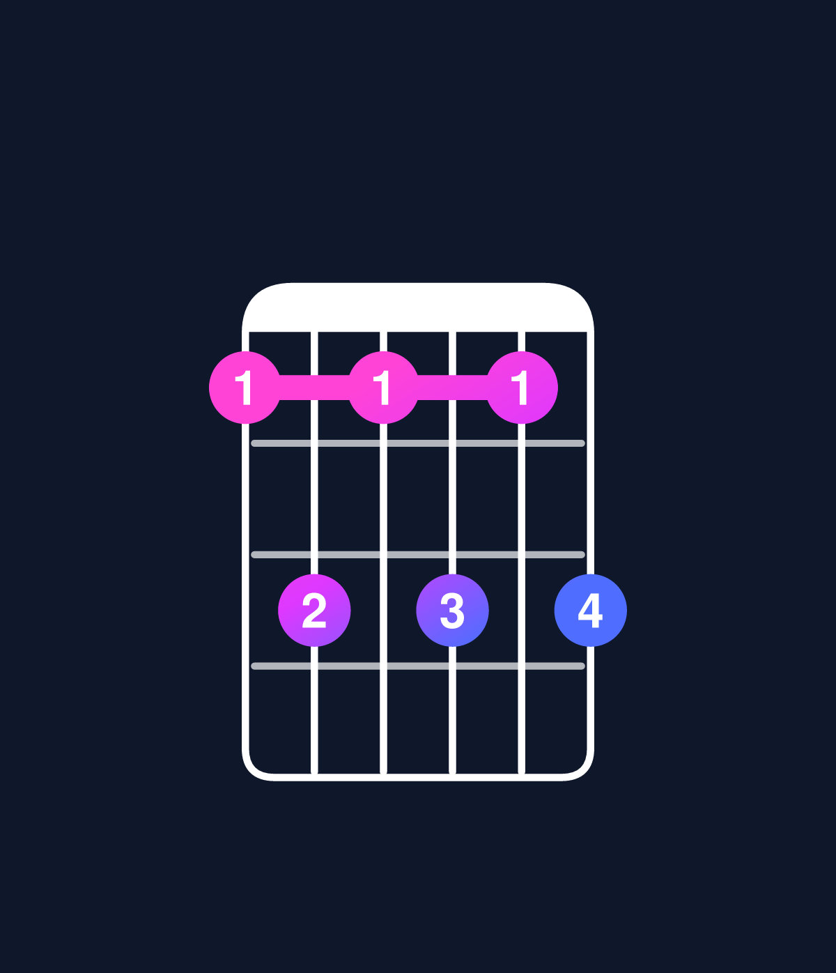 Chord chart for How to play C minor 7th add 11 / F (4th inversion) chord on guitar — Shape 131313 | Guitar Wiz