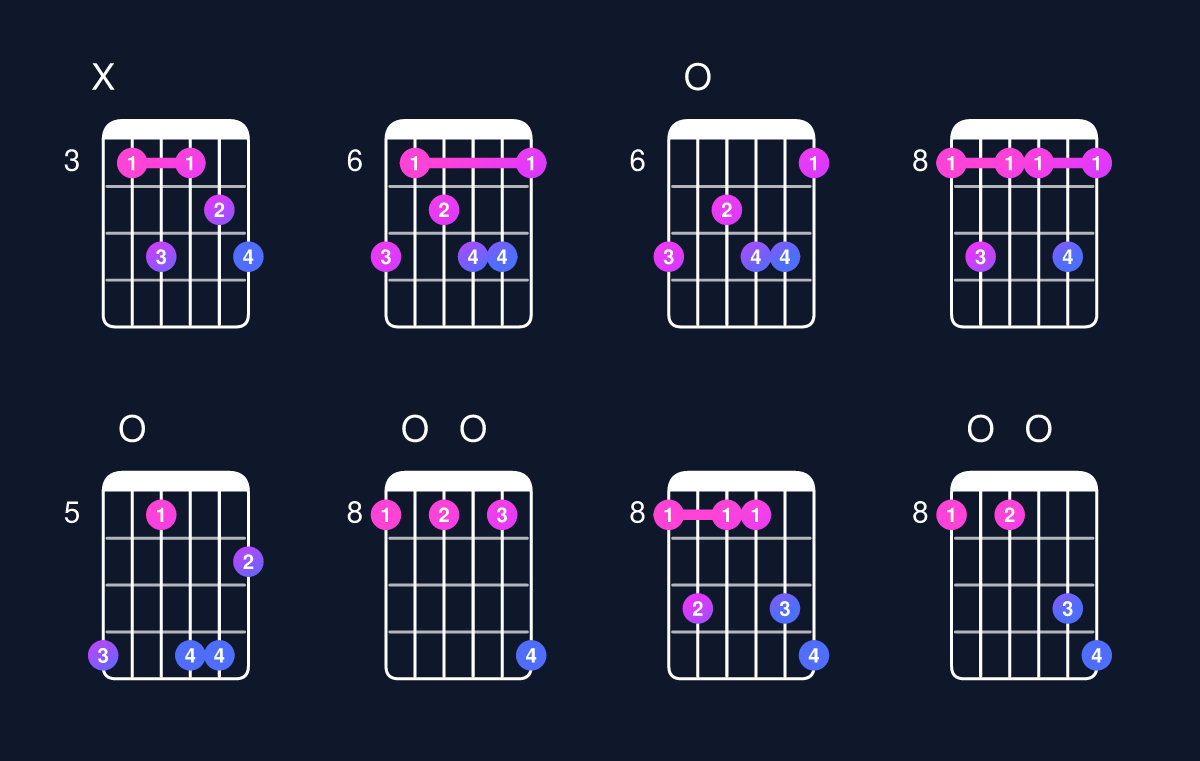 Chord chart for C minor 7th add 13 Guitar Chord: Notes, Intervals, Inversions & Shapes | Guitar Wiz