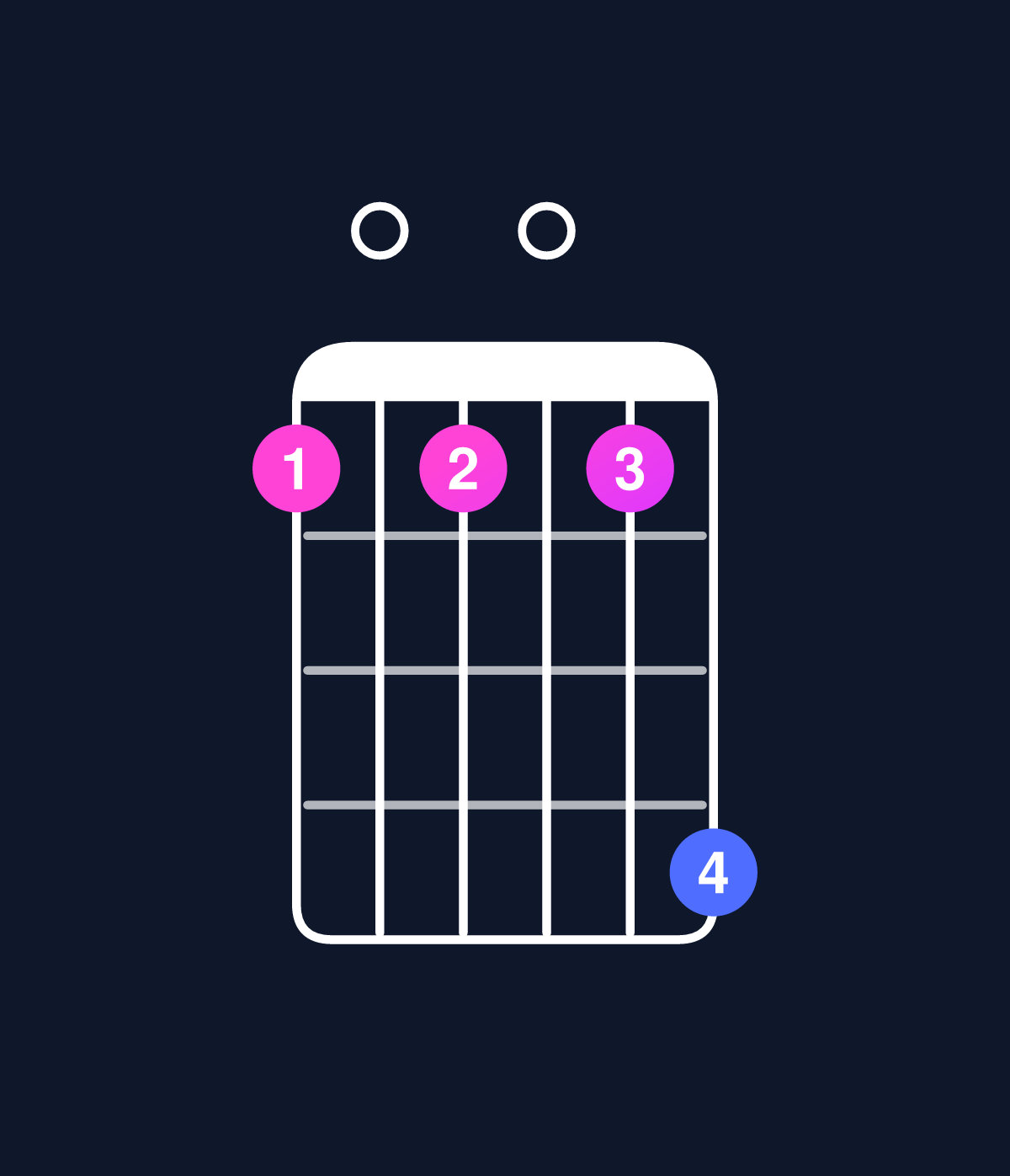 Chord chart for How to play C minor 7th add 13 chord on guitar — Shape 80808b | Guitar Wiz