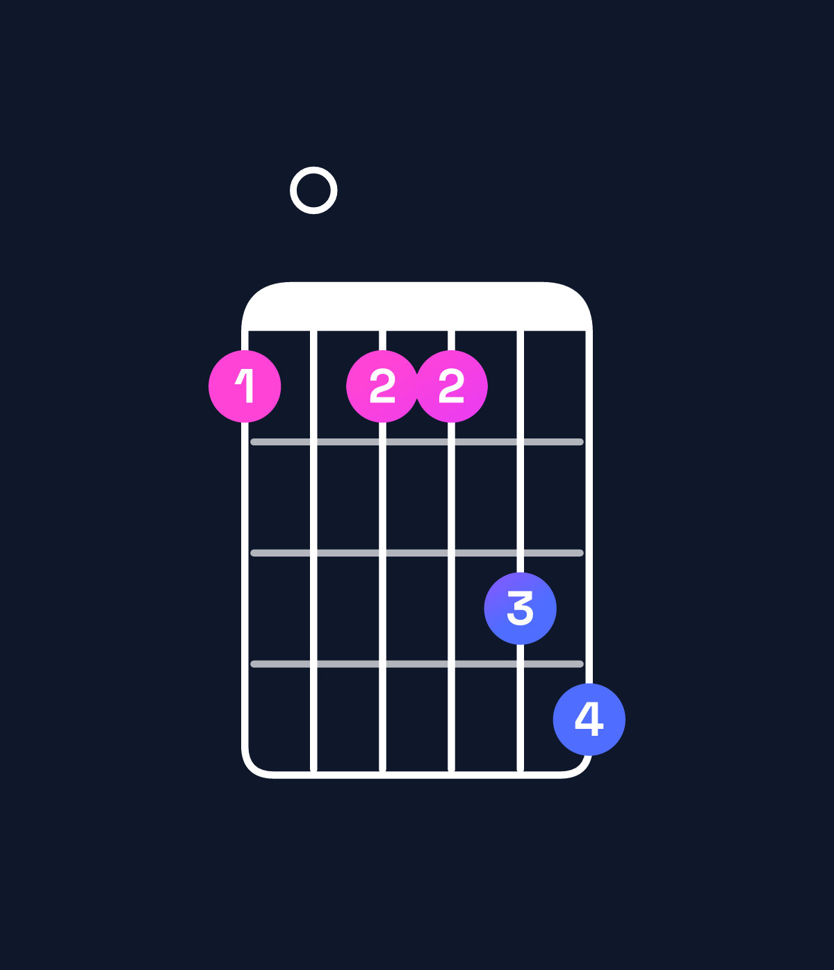 Chord chart for How to play C minor 7th add 13 chord on guitar — Shape 8088ab | Guitar Wiz