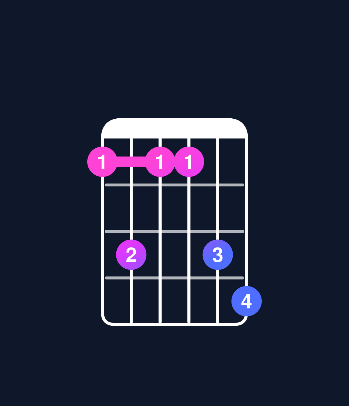 Chord chart for How to play C minor 7th add 13 chord on guitar — Shape 8a88ab | Guitar Wiz