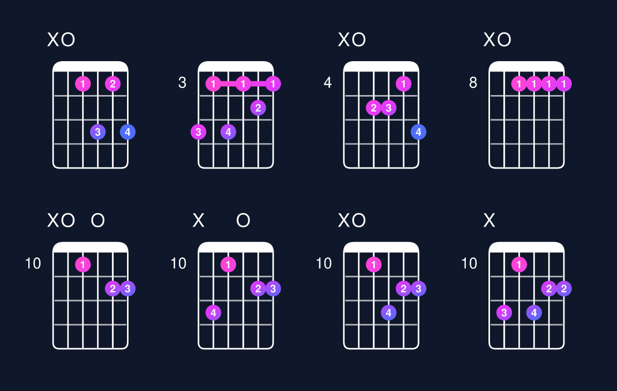 Chord chart for C minor 7th add 13 / A (4th inversion) Guitar Chord: Notes, Shapes & Bass Note | Guitar Wiz