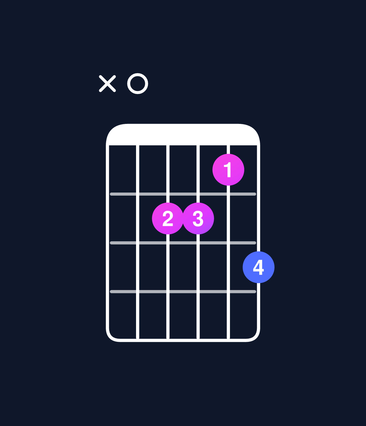 Chord chart for How to play C minor 7th add 13 / A (4th inversion) chord on guitar — Shape x05546 | Guitar Wiz