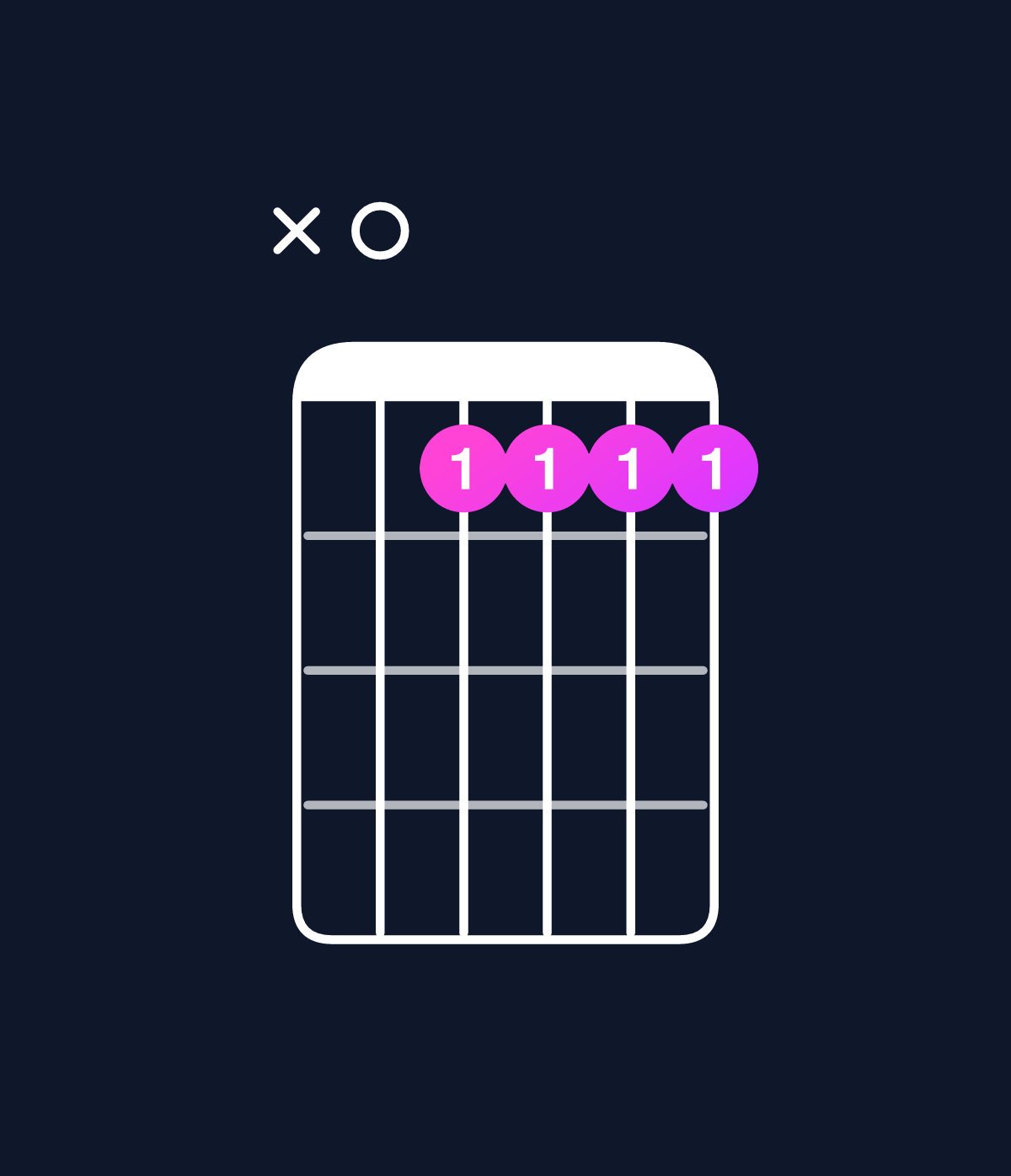 Chord chart for How to play C minor 7th add 13 / A (4th inversion) chord on guitar — Shape x08888 | Guitar Wiz