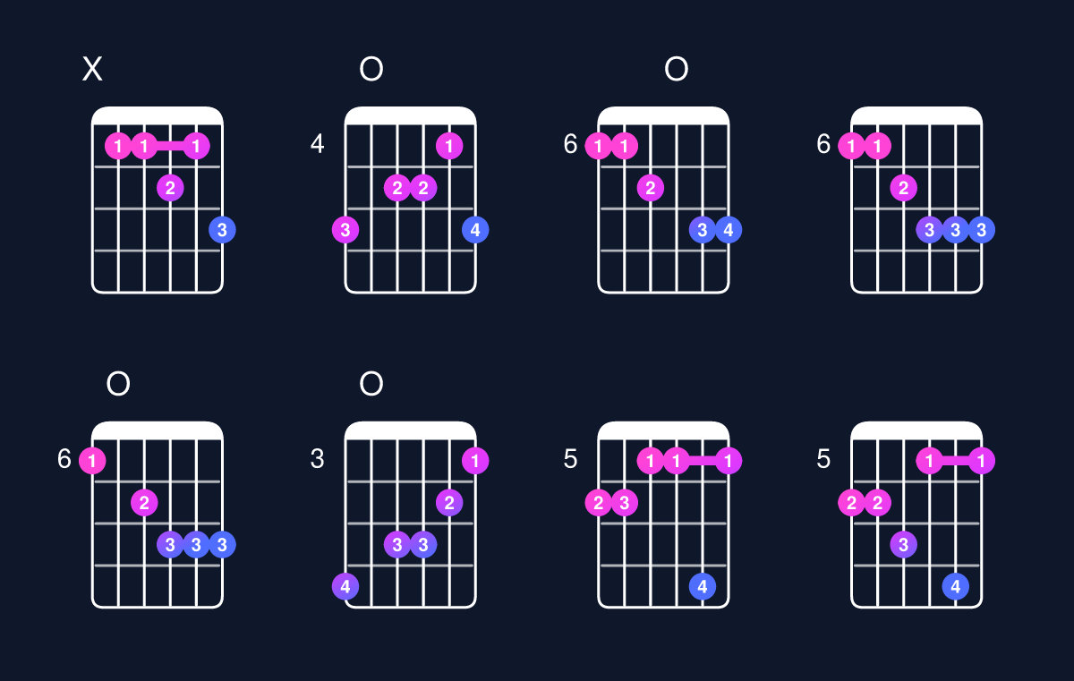 Chord chart for C minor 7th add 13 / B♭ (3rd inversion) Guitar Chord: Notes, Shapes & Bass Note | Guitar Wiz