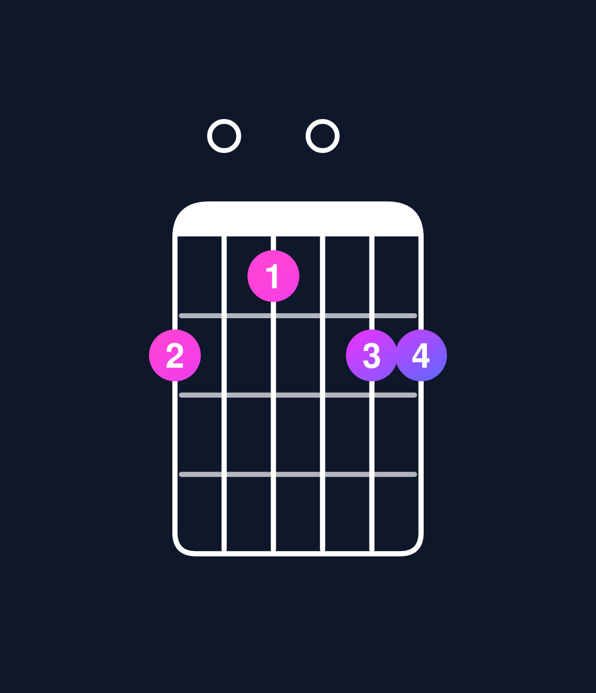 Chord chart for How to play C minor 7th add 13 / E♭ (1st inversion) chord on guitar — Shape b0a0bb | Guitar Wiz