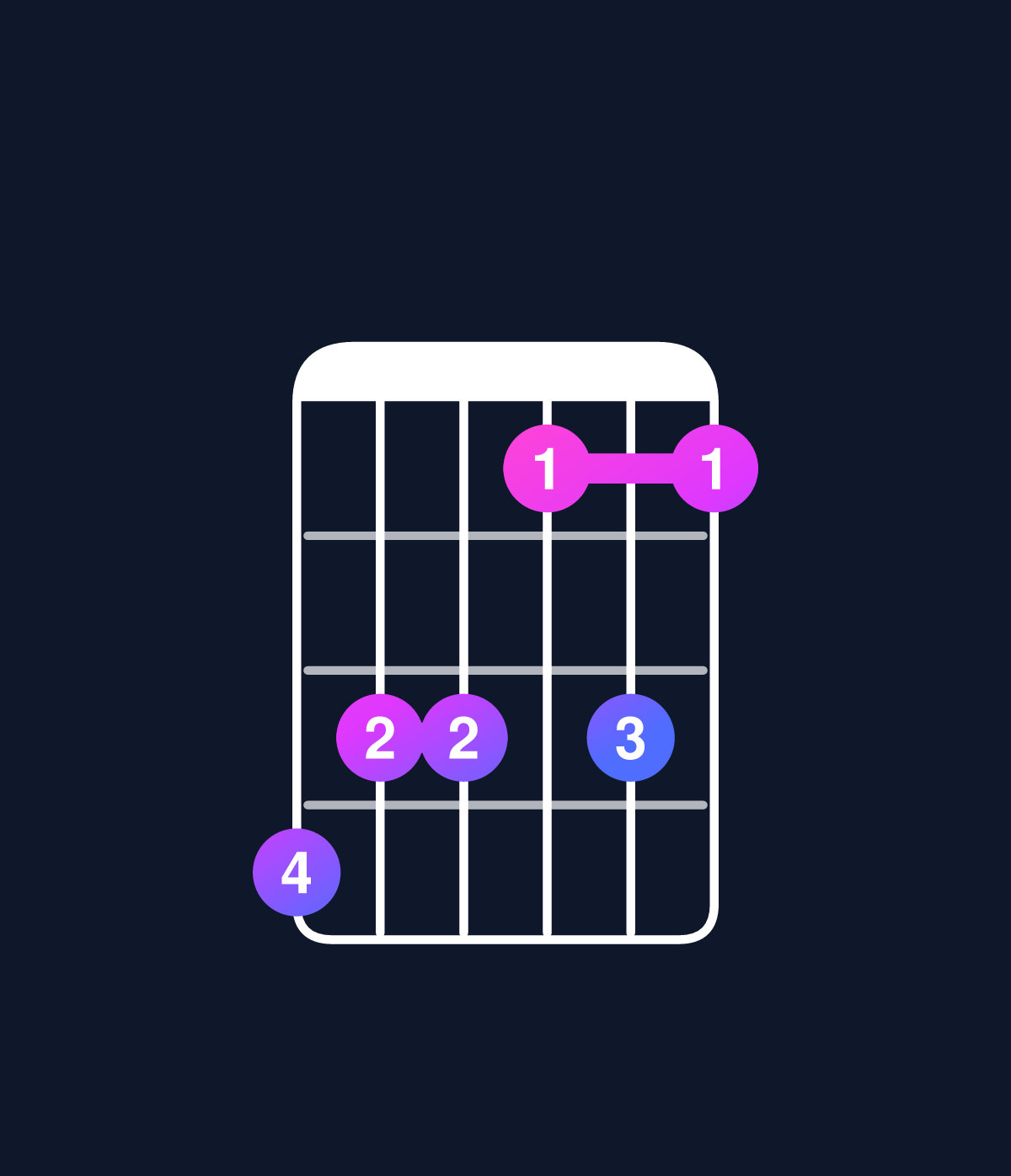 Chord chart for How to play C minor 7th flat 5 / G♭ (2nd inversion) chord on guitar — Shape eddbdb | Guitar Wiz
