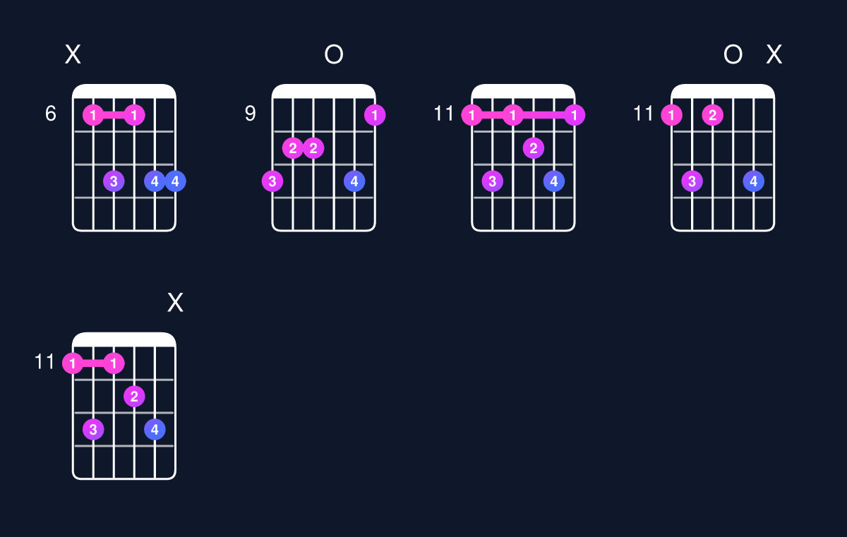 Chord chart for C minor 7th flat 9th / E♭ (1st inversion) Guitar Chord: Notes, Shapes & Bass Note | Guitar Wiz