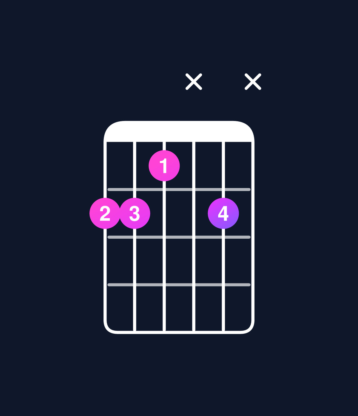 Chord chart for How to play C minor 7th sharp 5 / E♭ (1st inversion) chord on guitar — Shape bbaxbx | Guitar Wiz