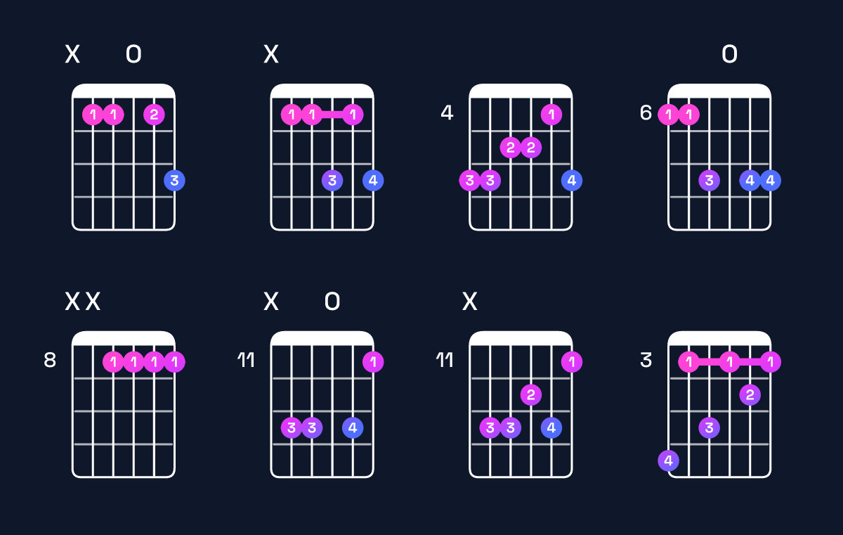 Chord chart for C minor 7th / B♭ (3rd inversion) Guitar Chord: Notes, Shapes & Bass Note | Guitar Wiz
