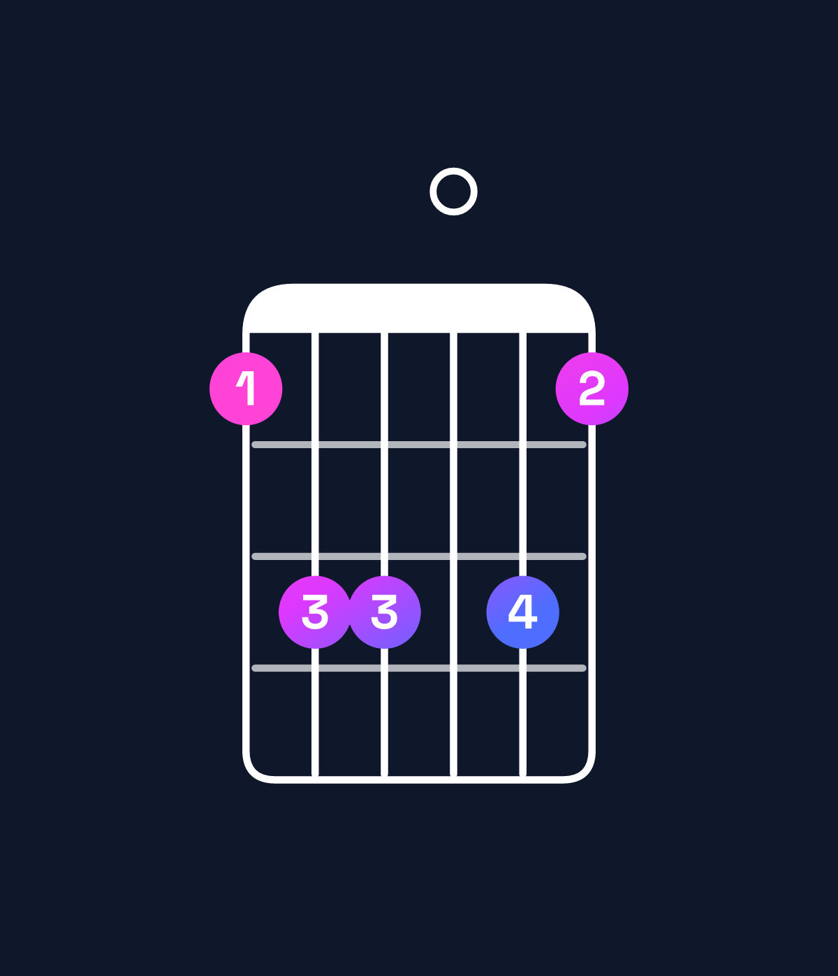 Chord chart for How to play C minor 7th / E♭ (1st inversion) chord on guitar — Shape bdd0db | Guitar Wiz