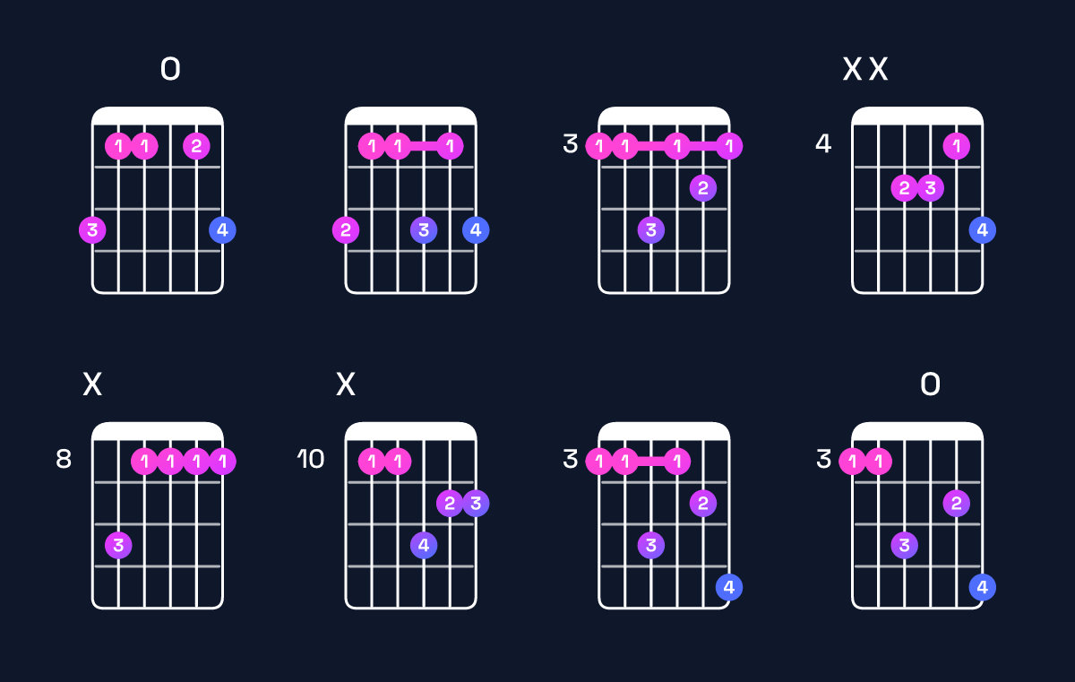 Chord chart for C minor 7th / G (2nd inversion) Guitar Chord: Notes, Shapes & Bass Note | Guitar Wiz