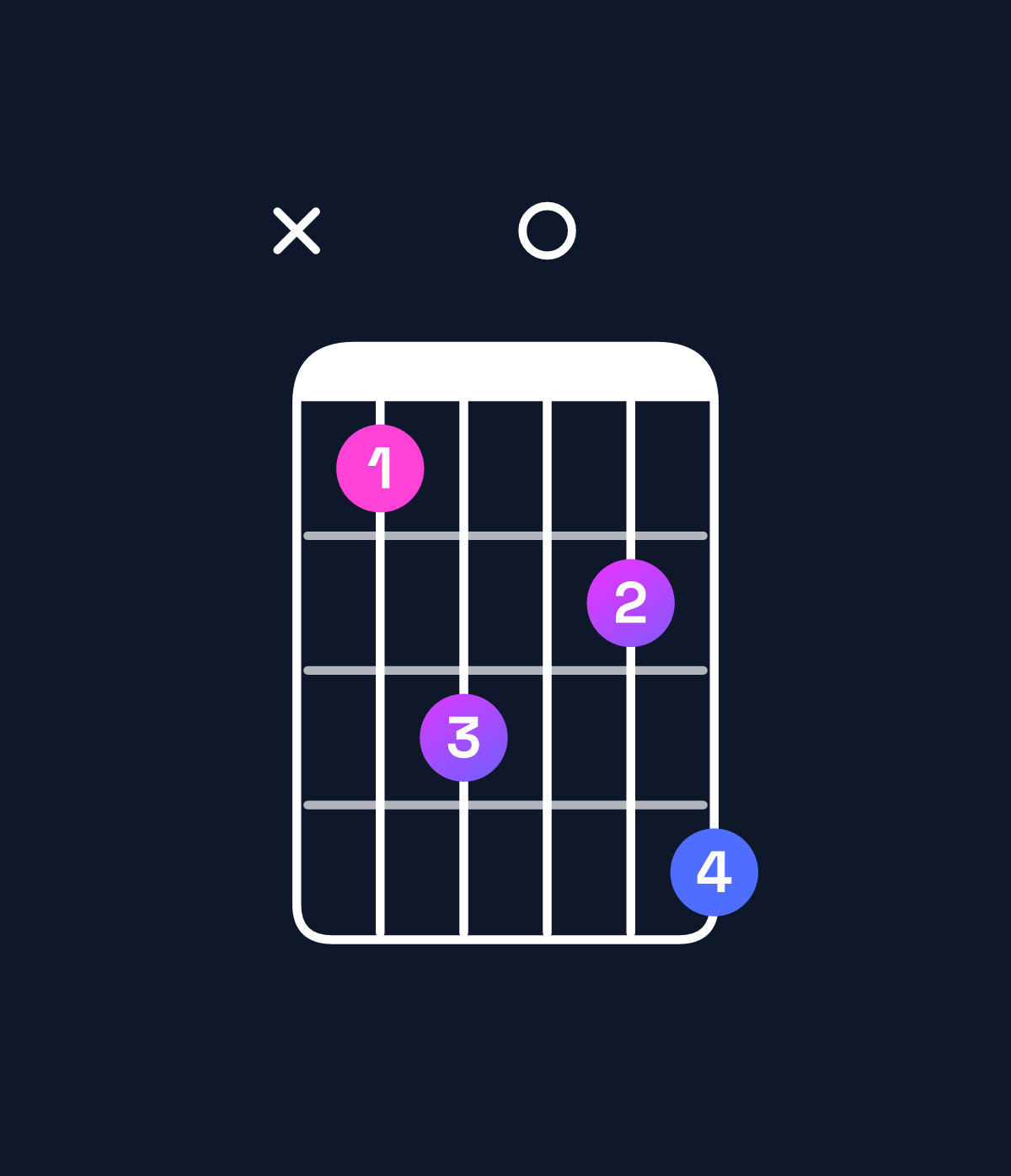 Chord chart for How to play C minor 7th chord on guitar — Shape x35046 | Guitar Wiz