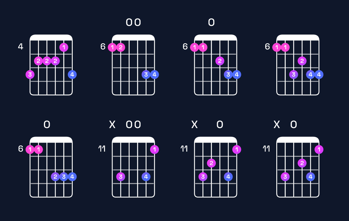 Chord chart for C minor 9 / B♭ (3rd inversion) Guitar Chord: Notes, Shapes & Bass Note | Guitar Wiz