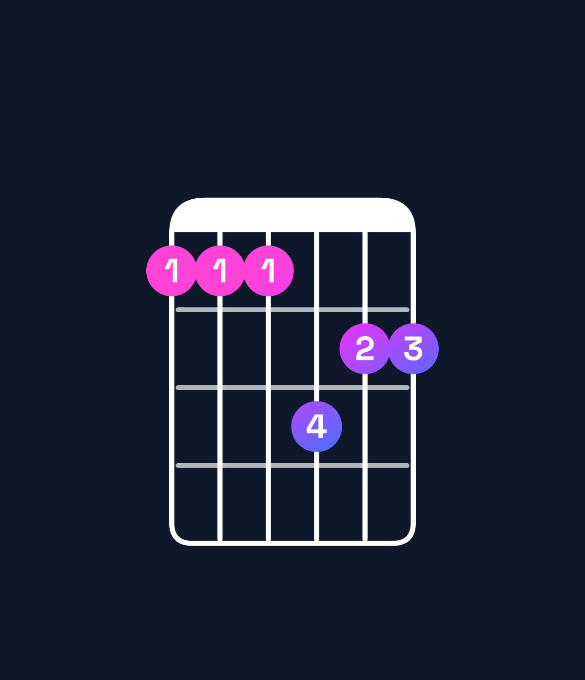Chord chart for How to play C minor 9 / D (4th inversion) chord on guitar — Shape aaacbb | Guitar Wiz