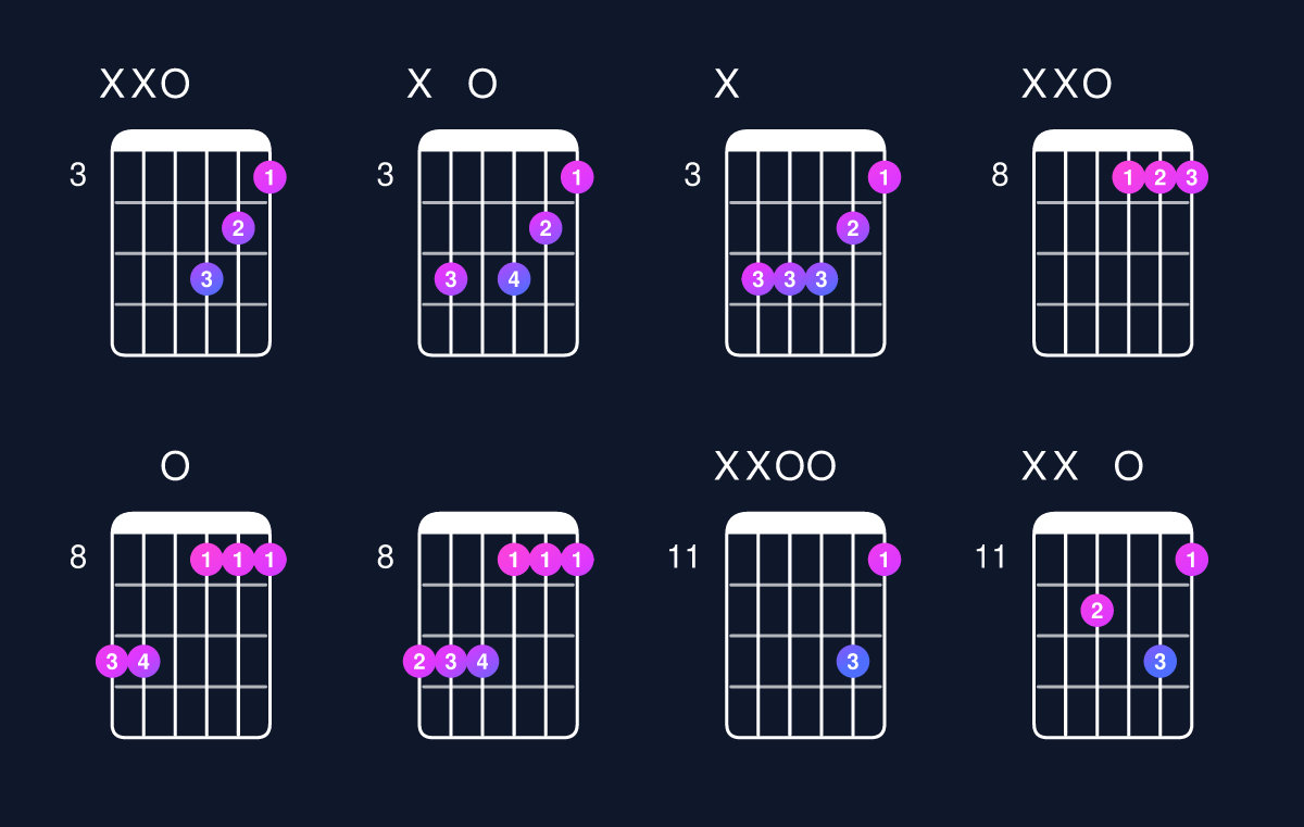 Chord chart for C minor add 9 / D (3rd inversion) Guitar Chord: Notes, Shapes & Bass Note | Guitar Wiz