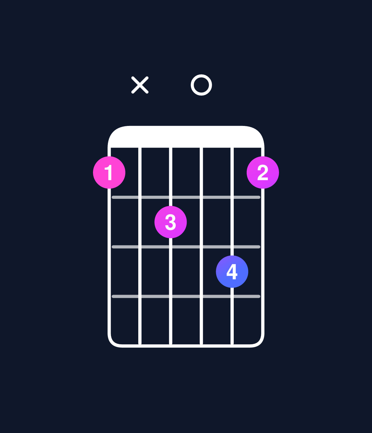 Chord chart for How to play C minor add 9 / E♭ (1st inversion) chord on guitar — Shape bxc0db | Guitar Wiz