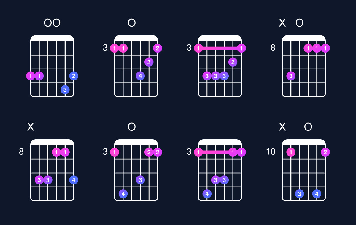 Chord chart for C minor add 9 / G (2nd inversion) Guitar Chord: Notes, Shapes & Bass Note | Guitar Wiz