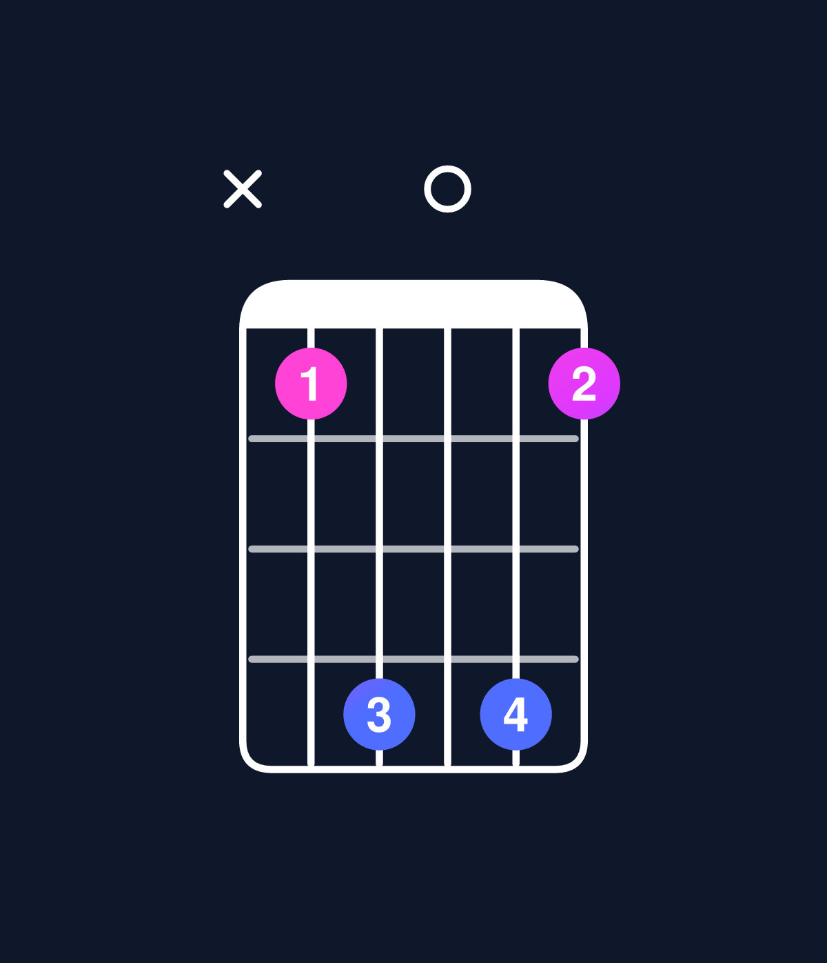 Chord chart for How to play C minor add 9 / G (2nd inversion) chord on guitar — Shape xad0da | Guitar Wiz