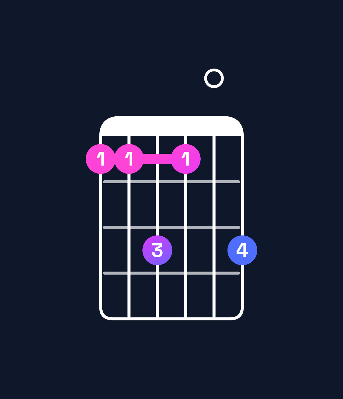 Chord chart for How to play C minor major 11 chord on guitar — Shape 88a80a | Guitar Wiz