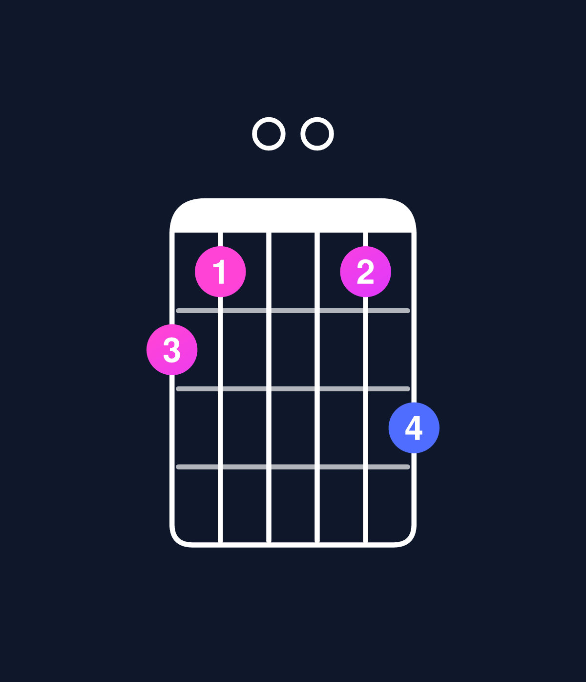 Chord chart for How to play C minor major 11 / B (3rd inversion) chord on guitar — Shape 760068 | Guitar Wiz