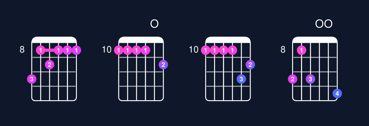 Chord chart for C minor major 11 / D (4th inversion) Guitar Chord: Notes, Shapes & Bass Note | Guitar Wiz